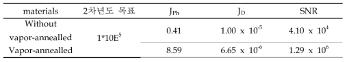 Vapor-annealing 을 적용한 유기 포토다이오드의 on-off ratio(Jphoto/Jdark)특성 (at -1 V)