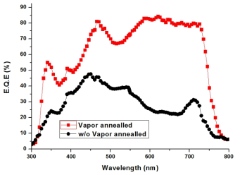 Vapor annealling 유무에 따른 소자의 외부양자효율