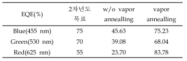 Vapor-annealling 적용 시 나타나는 외부양자효율 과 연차 목표 수치 비교표