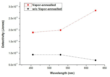 Vapor-annealling을 적용한 유기 포토다이오드의 검출능(D*) 성능 지수