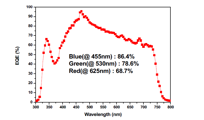 Perovskite 재료를 이용한 소자의 EQE data