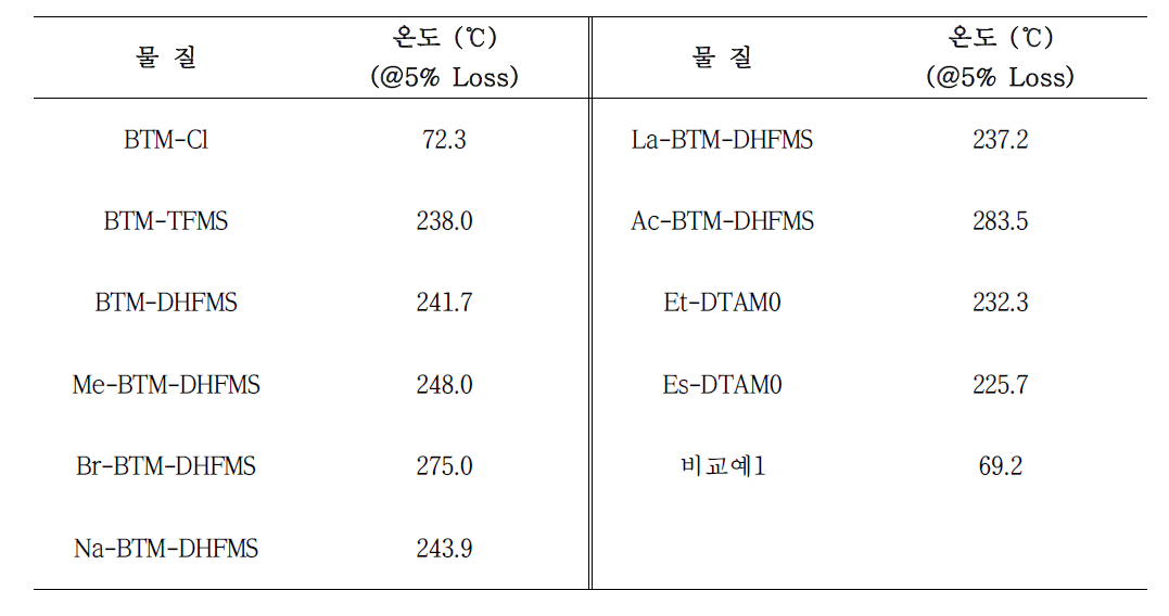 이미지 센서용 신규 청색 염료의 열안정성 측정 결과