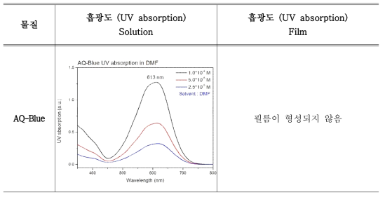 이미지 센서용 신규 청색 염료의 흡광도