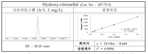 Hydroxy-citronellal의 크로마토그램 및 검정곡선