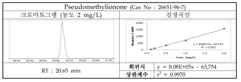 Pseudomethylionone의 크로마토그램 및 검정곡선