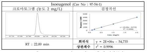 Isoeugenol의 크로마토그램 및 검정곡선