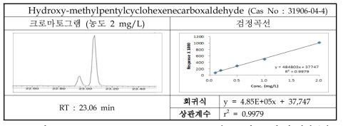 Hydroxy-methylpentylcyclohexenecarboxaldehyde의 크로마토그램 및 검정곡선