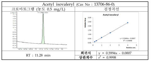 Acetyl isovaleryl의 크로마토그램 및 검정곡선