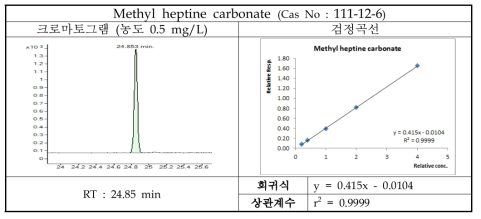 Methyl heptine carbonate의 크로마토그램 및 검정곡선