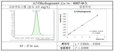 6,7-Dihydrogeraniol의 크로마토그램 및 검정곡선