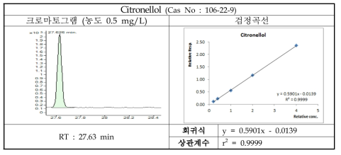 Citronellol의 크로마토그램 및 검정곡선