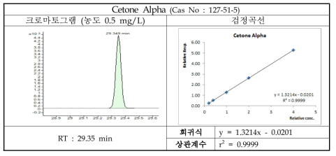 Cetone Alpha의 크로마토그램 및 검정곡선