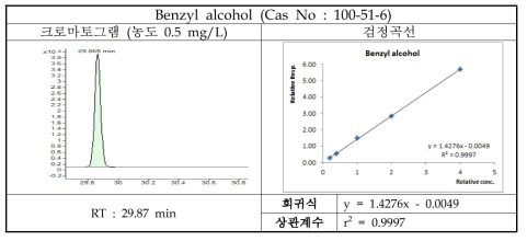 Benzyl alcohol의 크로마토그램 및 검정곡선