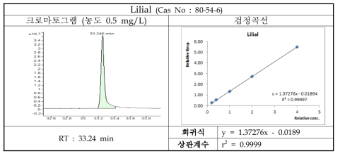 Lilial의 크로마토그램 및 검정곡선