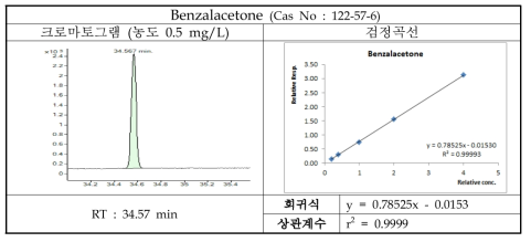 Benzalacetone의 크로마토그램 및 검정곡선
