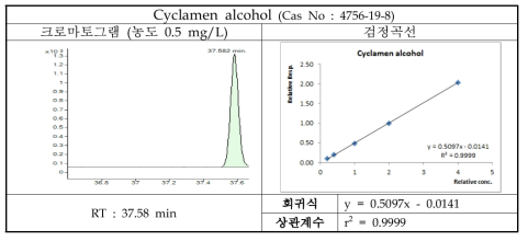 Cyclamen alcohol의 크로마토그램 및 검정곡선