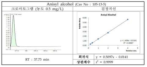 Anisyl alcohol의 크로마토그램 및 검정곡선