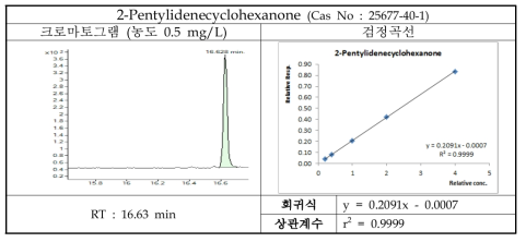 2-Pentylidenecyclohexanone의 크로마토그램 및 검정곡선