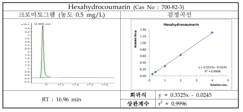 Hexahydrocoumarin의 크로마토그램 및 검정곡선