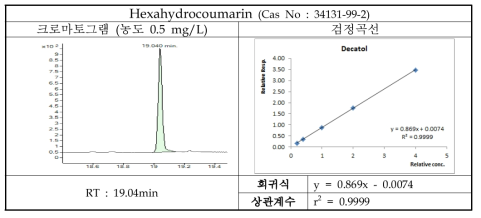 Decatol의 크로마토그램 및 검정곡선