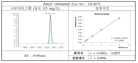 Amyl cinnamal의 크로마토그램 및 검정곡선