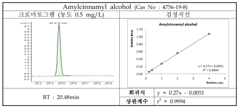 Amylcinnamyl alcohol의 크로마토그램 및 검정곡선