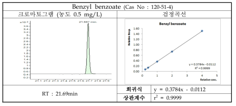Benzyl benzoate의 크로마토그램 및 검정곡선