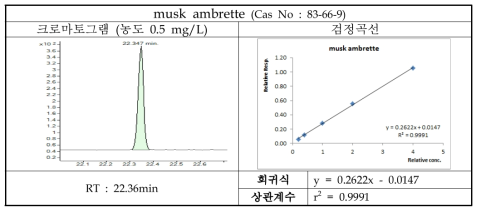 musk ambrette의 크로마토그램 및 검정곡선