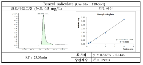 Benzyl salicylate의 크로마토그램 및 검정곡선