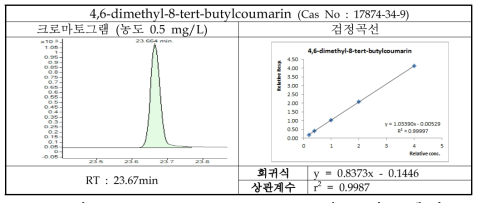 4,6-dimethyl-8-tert-butylcoumarin의 크로마토그램 및 검정곡선