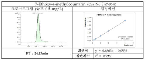 7-Ethoxy-4-methylcoumarin의 크로마토그램 및 검정곡선