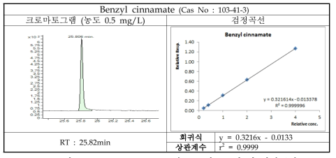 Benzyl cinnamate의 크로마토그램 및 검정곡선