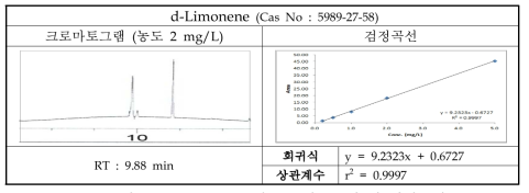 d-Limonene의 크로마토그램 및 검정곡선