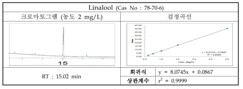 Linalool의 크로마토그램 및 검정곡선