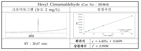 Hexyl Cinnamaldehyde의 크로마토그램 및 검정곡선