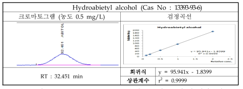 Hexyl Cinnamaldehyde의 크로마토그램 및 검정곡선