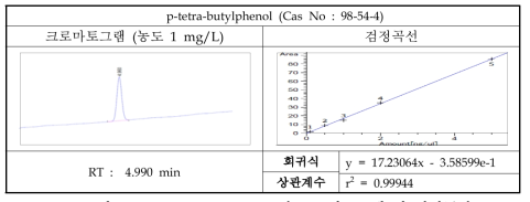 p-tetra-butylphenol의 크로마토그램 및 검정곡선
