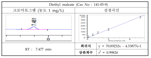 Diethyl maleate의 크로마토그램 및 검정곡선