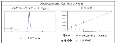 Dihydrocoumarin의 크로마토그램 및 검정곡선