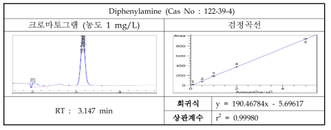 Diphenylamine의 크로마토그램 및 검정곡선