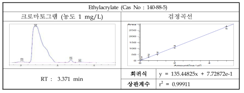 Ethylacrylate의 크로마토그램 및 검정곡선