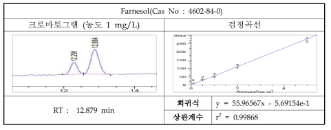 Farnesol의 크로마토그램 및 검정곡선