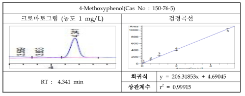 7-Methoxyphenol의 크로마토그램 및 검정곡선