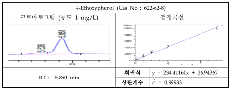 7-Ethoxyphenol의 크로마토그램 및 검정곡선