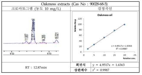 Oakmoss extracts의 크로마토그램 및 검정곡선
