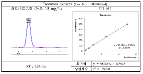 Treemoss extracts 크로마토그램 및 검정곡선