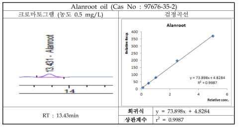 Alanroot oil 크로마토그램 및 검정곡선