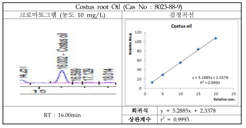 Costus root Oil의 크로마토그램 및 검정곡선