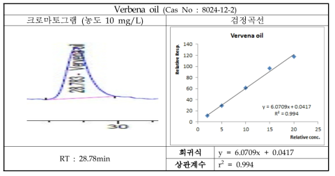 Verbena oil의 크로마토그램 및 검정곡선