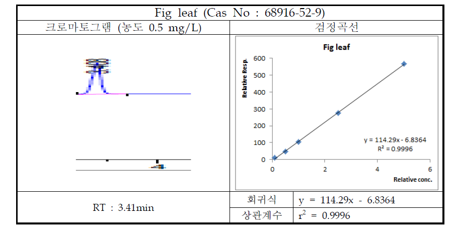Fig leaf 크로마토그램 및 검정곡선